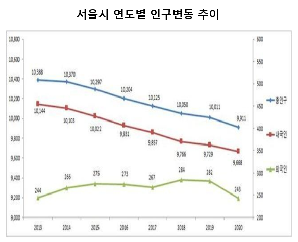 서울시는 관내 내국인 주민등록인구(행정안전부 통계)와 외국인등록인구(법무부 통계)를 더한 총 인구는 지난해 말 기준 991만1088명으로 집계됐다고 3일 밝혔다. 자료=서울시.