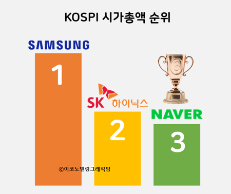 네이버의 주가가 큰 폭으로 오르며 LG화학을 제치고 코스피 시가총액 3위로 올라섰다/이코노텔링그래픽팀.