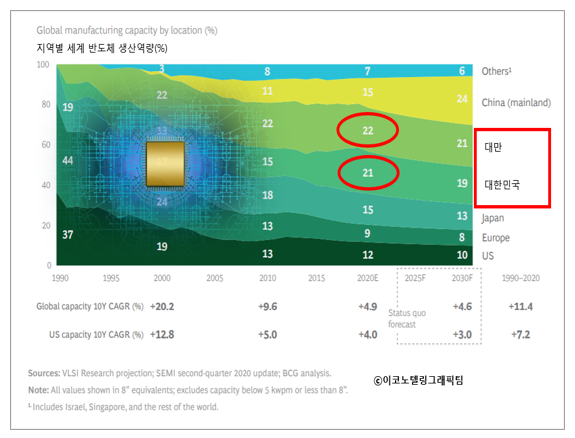 반도체 공급 부족 현상이 심화하는 가운데 세계 반도체 생산의 중심지인 한국과 대만이 석유수출국기구(OPEC)에 비유될 정도로 주목받고 있다. 자료=보스턴컨설팅그룹(BCG),미국반도체산업협회(SIA)/이코노텔링그래픽팀.