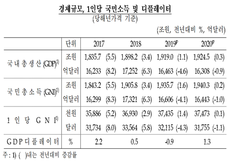 한국은행이 4일 발표한 '2020년 4분기 및 연간 국민소득(잠정)' 통계에 따르면 지난해 1인당 GNI는 3만1755달러(연평균 환율 기준 3747만3천원)로 집계됐다. 자료=한국은행.