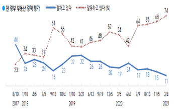 한국갤럽이 지난 2∼4일 만 18세 이상 1002명을 대상으로 부동산 정책에 대한 평가를 조사한 결과 응답자의 74%가 '부동산 정책을 잘못하고 있다'고 응답했다. 자료=한국갤럽.