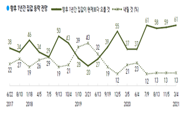 향후 1년간 집값 전망에 대해서는 오를 것이라는 응답이 61%로 내릴 것이라는 예상(13%)의 5배에 육박했다. 자료=한국갤럽.