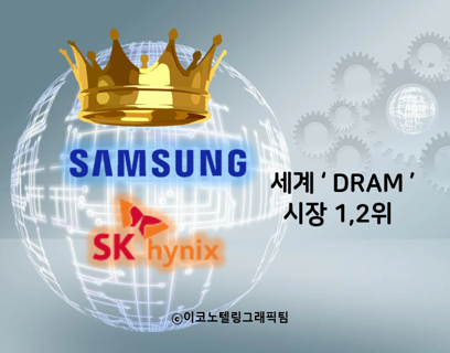 삼성전자와 SK하이닉스가 지난해 4분기 세계 메모리반도체 D램 시장에서 72%의 압도적인 시장점유율을 기록한 것으로 나타났다/이코노텔링그래픽팀.