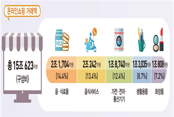 통계청이 5일 발표한 '1월 온라인쇼핑 동향'에 따르면 지난 1월 온라인쇼핑 거래액은 15조623억원으로 1년 전보다 22.4% 증가했다.자료=통계청.