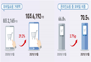 모바일쇼핑 거래액은 1년 전보다 29.2% 늘어난 10조6192억원으로 집계됐다. 자료=통계청.