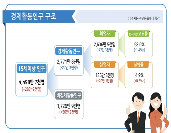 통계청이 17일 발표한 2월 고용동향에 따르면 취업자 수는 2636만5천명으로 1년 전보다 47만3천명 감소했다. 자료=통계청.