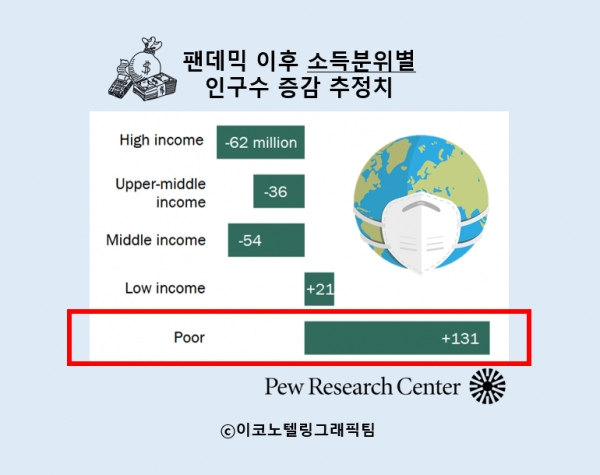 지난해 코로나19 팬데믹(세계적 대유행) 여파로 개발도상국 가구의 약 3분의 2가 수입이 줄면서 전 세계 중산층 인구가 1997~98년 아시아 금융위기 이후 처음으로 감소했다는 분석 결과가 나왔다. 자료=퓨리서치센터/이코노텔링그래픽팀.