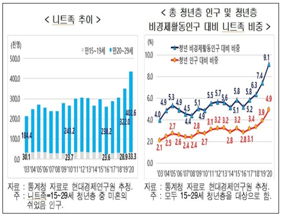 현대경제연구원이 통계청의 고용통계를 분석해 21일 발표한 '국내 니트족 현황과 시사점' 보고서에 따르면 국내 니트족은 지난해 기준 43만6천명으로 2019년보다 24.2%(8만5천명) 증가했다. 2016년(26만2천명)과 비교하면 4년 새 1.7배로 불어났다. 자료=현대경제연구원.