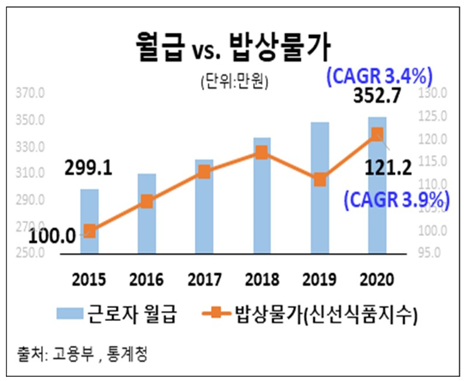 한경연은 근로자 월급총액이 2015년 299만원에서 2020년 353만원으로 연평균 3.4% 증가한 가운데, 밥상 물가로 불리는 신선식품 지수는 같은 기간 3.9% 상승했다고 분석했다. 자료=한국경제연구원.