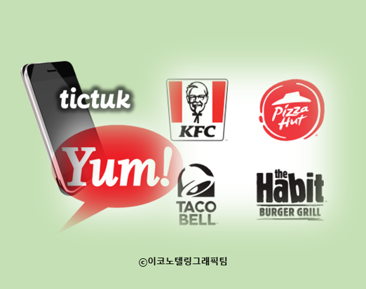 피자헛과 KFC, 타코벨 등 브랜드를 보유한 미국 외식업체 염 브랜즈(Yum! Brands. Inc.)가 쇼셜미디어 주문 플랫폼 '틱턱'(Tictuk)을 인수했다고 24일(현지시간) 발표했다/이코노텔링그래픽팀.