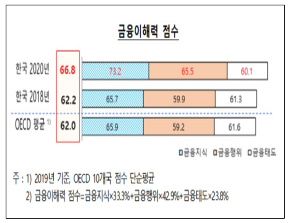 한국은행과 금융감독원이 발표한 '2020 전 국민 금융 이해력 조사결과'에 따르면 우리나라 성인의 금융이해력 점수는 66.8점으로 OECD 10개국 평균(2019년 조사) 62점보다 높았다. 자료=한국은행.