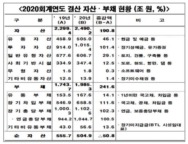 코로나19 경제위기에 대응하는 과정에서 넓은 의미의 국가부채가 지난해 1985조원으로 급증하며 경제규모인 국내총생산(GDP)보다 많아졌다. 자료=기획재정부.