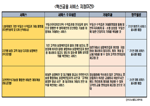 금융위원회는 14일 3건의 혁신금융 서비스를 신규 지정했다. 자료=금융위원회/이코노텔링그래픽팀.