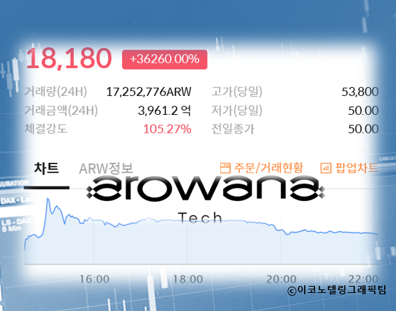 국내 가상화폐 거래소에 정확한 통계가 없지만, 아로와나토큰의 20일 상승률은 전례가 없는 일이다. 아로와나토큰은 이후 소폭 내려 오후 5시 10분 무렵에는 3만760원에 거래됐다. 이 시각까지 거래대금은 1900억원에 이르렀다. 이날 22시 20분 현재 18000원대로 오르 내리고 있다.