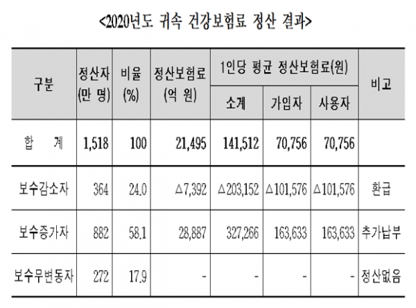 직장가입자 1518만명의 2020년도 총 정산금액은 2조1495억원으로 전년보다 6.0% 증가했다. 자료=국민건강보험.