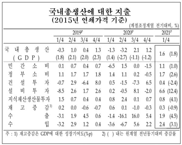 한국은행은 1분기 실질 국내총생산(GDP) 성장률(속보치)이 전분기 대비 1.6%로 집계됐다고 27일 발표했다. 자료=한국은행.
