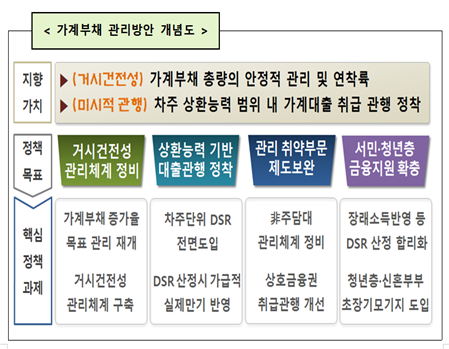 금융위원회는 29일 가계부채 관리 방안을 발표하면서 DSR 산정 시 가급적 실제 만기가 반영되도록 체계를 정비하겠다고 밝혔다.자료=금융위.