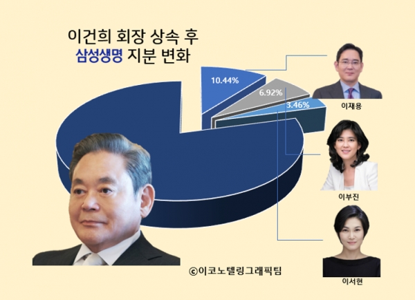 이재용 삼성전자 부회장이 고(故) 이건희 삼성 회장이 보유하던 삼성생명 지분 중 절반을 상속받았다. 사진=삼성,호텔신라/이코노텔링그래픽팀.