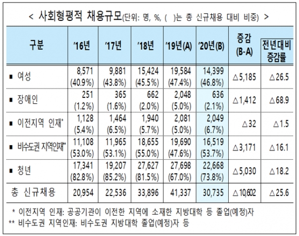 기획재정부가 30일 발표한 '2020년 공공기관 경영정보 공시'에 따르면 청년 신규 채용 인원은 2만2668명으로 전년 대비 5030명(-18.2%) 감소했다. 자료=기획재정부.