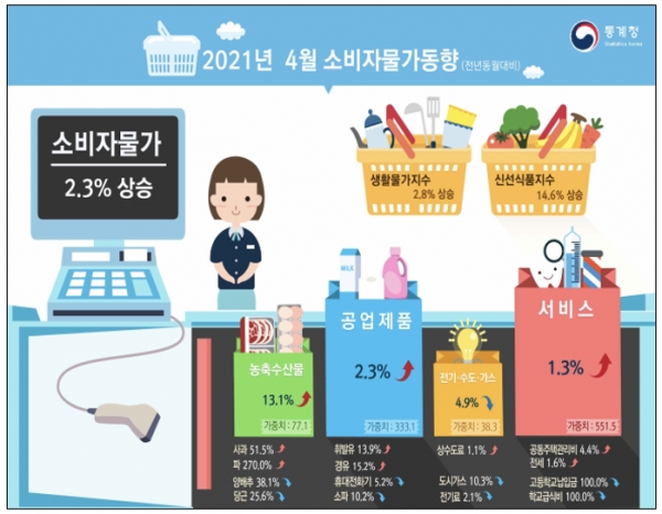 통계청이 4일 발표한 소비자물가 동향에 따르면 4월 소비자물가지수는 107.39(2015년 100 기준)로 한 해 전보다 2.3% 올랐다. 자료=통계청.