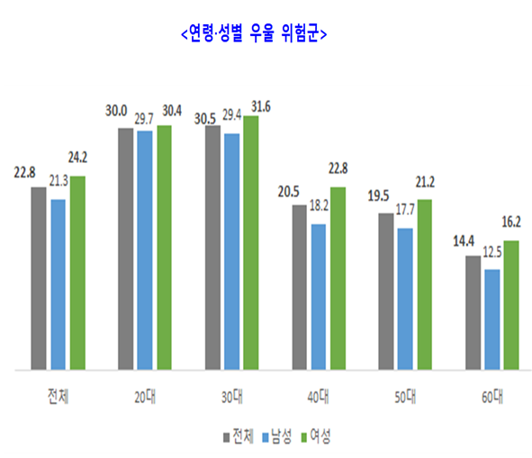 보건복지부가 6일 발표한 '코로나19 국민 정신건강 실태조사' 결과에 따르면 우울 점수가 10점 이상인 '우울 위험군'의 비율은 22.8%로 조사됐다. 자료=보건복지부.