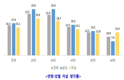 자살을 생각하는 사람의 비율도 지난해 3월 9.7%에서 9월 13.8%, 올해 3∼4월 16.3%로 계속 높아졌다./자료=보건복지부.