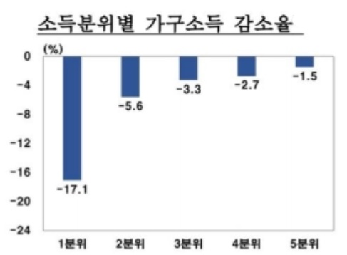 소득감소율은 전년동기대비 2020년 2-4분기 감소율의 분기별 평균값.자료=한국은행.