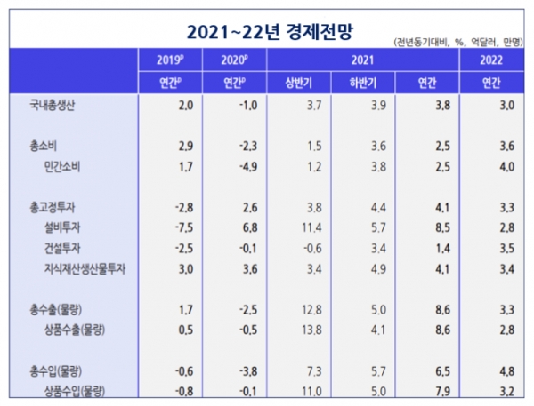 국책연구기관인 한국개발연구원(KDI)이 최근 수출 개선 흐름을 반영해 올해 우리나라 경제 성장률 전망치를 3.8%로 상향 조정했다. 자료=KDI.