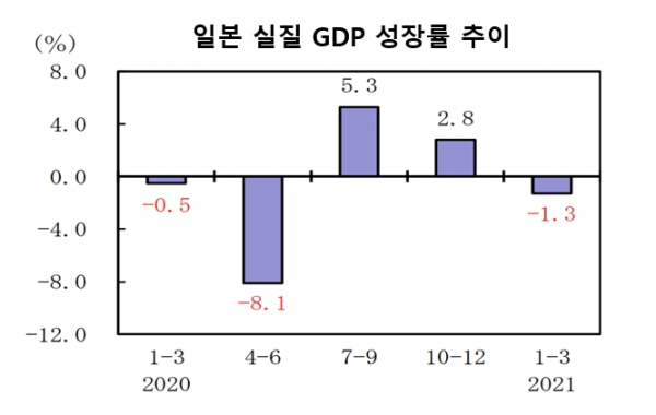 일본 내각부가 18일 발표한 1분기 실질 GDP(속보치)는 지난해 4분기보다 1.3% 감소했다. 자료=일본 내각부.