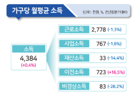 1분기 가계의 근로·사업·재산소득이 모두 감소했다. 자료=통계청.