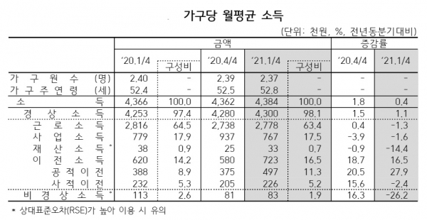 1분기 전국 1인 이상 가구의 월평균 소득은 438만4천원으로 1년 전보다 0.4% 증가했다. 자료=통계청.