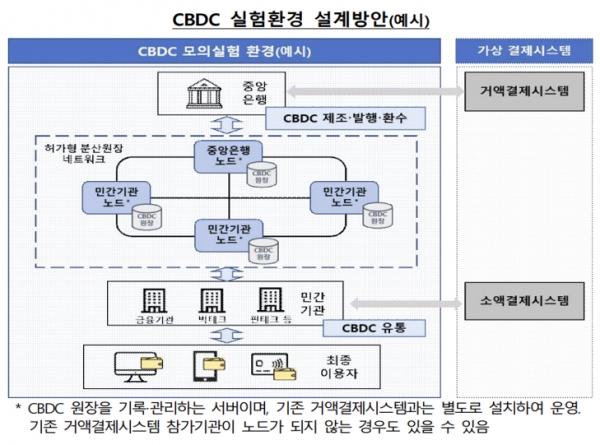 한국은행이 오는 8월 '중앙은행 디지털화폐'(CBDC) 모의실험을 한다. 자료=한국은행.