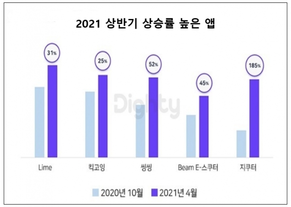 NHN 데이터 리포트에 따르면 공유 킥보드 앱이 설치 횟수 상승률에서 우세했다. 공유 킥보드 앱 설치수 상승률은 라임 31%, 킥고잉 25%, 씽씽 52%로 집계됐다. 자료=NHN 데이터.