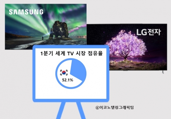 1분기 세계 TV시장에서 LG전자와 삼성전자가 절반을 넘은 점유율로 ‘가전 한국’의 존재감을 과시했다. 사진=삼성전자,LG전자/이코노텔링그래픽팀.