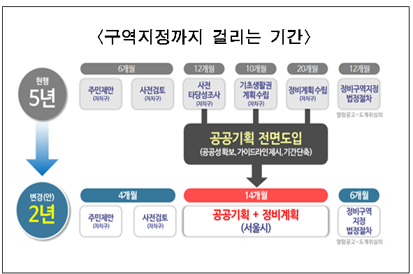 새로 도입하는 공공기획은 사전 타당성 조사부터 정비계획 수립 단계까지 서울시가 주도해 공공성이 담보된 합리적인 정비계획을 수립하는 것이다.자료=서울시.