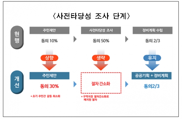 주거정비지수제 폐지로 법적 요건만 충족하면 재개발구역 지정이 가능해진다. 필수항목(노후도 동수 2/3 이상·구역면적 1만㎡ 이상)을 충족하고 선택항목(노후도 연면적 2/3 이상·주택접도율 40%·과소필지 40%·호수밀도 60세대/ha) 중 1개 이상을 충족하면 된다.자료=서울시.