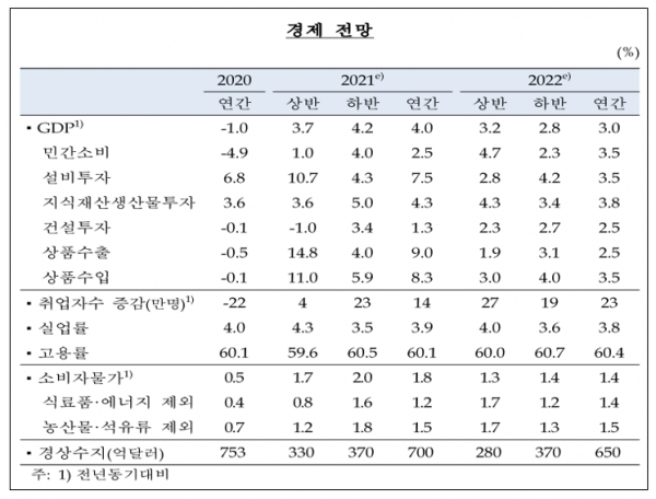 한국은행은 27일 올해 실질 국내총생산(GDP) 성장률을 4.0%로 종전 전망치보다 1%포인트 상향 조정했다. 자료=한국은행.