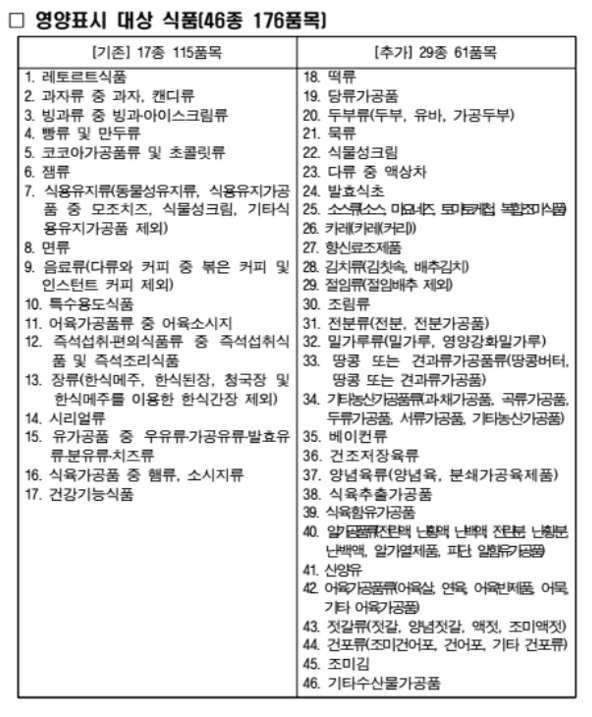 식품의약품안전처는 식품 영양에 대한 소비자의 관심이 높아짐에 따라 영양표시 의무 대상 식품을 115개에서 176개로 확대하는 내용을 담은 '식품 등의 표시·광고에 관한 법률 시행규칙' 개정령을 27일 공포했다. 자료=식품의약품안전처.