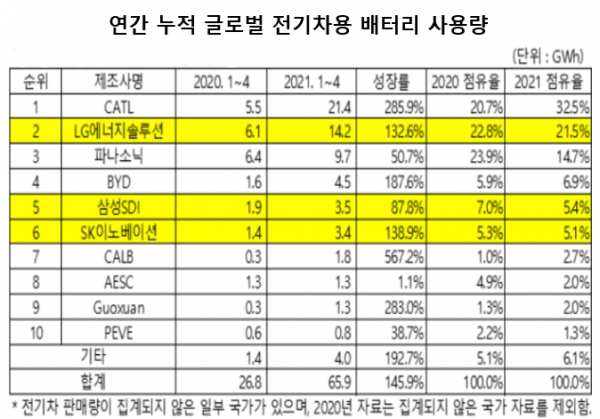 시장조사업체 SNE리서치에 따르면 올해 1~4월 판매된 세계 전기차 탑재 배터리 사용량 순위에서 중국 CATL이 32.5%의 점유율로 선두를 달렸다. 자료=SNE리서치.