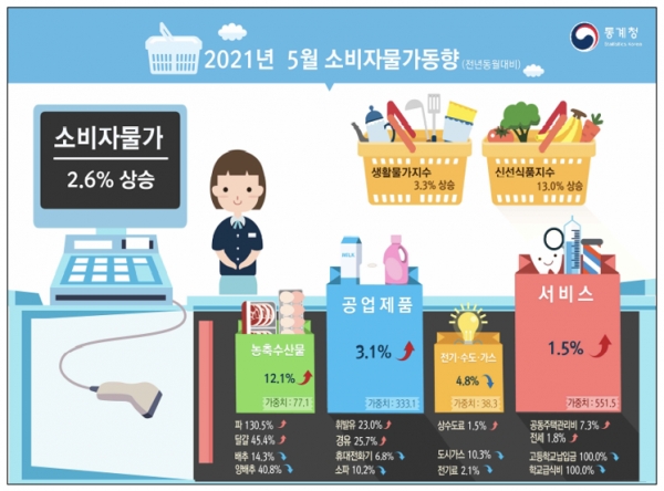 5월 소비자물가 상승률이 2.6%로 2012년 4월 이후 9년1개월 만에 최대치를 기록했다. 자료=통계청.