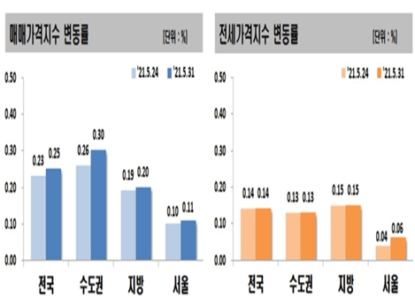 한국부동산원에 따르면 5월 31일 조사 기준 서울 아파트 매매가격은 평균 0.11% 올랐다.자료=한국부동산원.