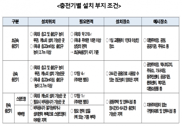 서울시는 2022년까지 전기차 충전기를 5000개 더 늘리는 등 전기차 충전 인프라 확충에 적극 나서겠다고 3일 밝혔다. 자료=서울시.