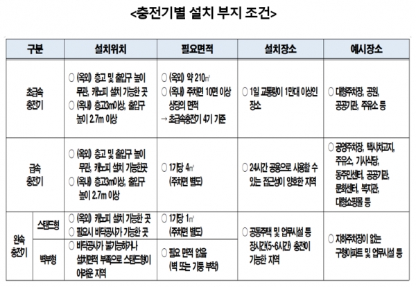 서울시는 2022년까지 전기차 충전기를 5000개 더 늘리는 등 전기차 충전 인프라 확충에 적극 나서겠다고 3일 밝혔다. 자료=서울시.