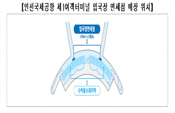 코로나19 사태로 영업을 중단했던 인천공항 제1여객터미널 입국장 면세점이 4일 문을 열고 다시 영업에 들어갔다. 자료=인천국제공항공사.