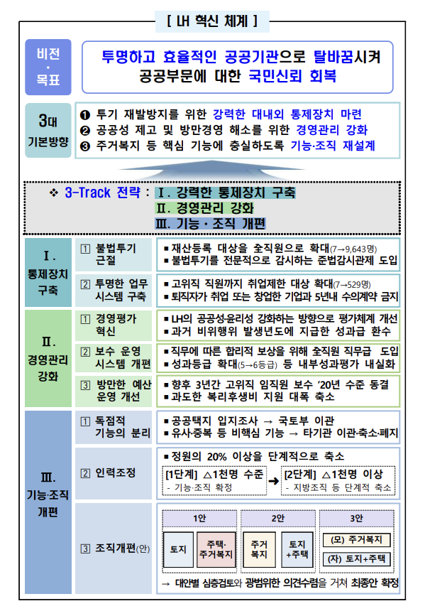 부동산 투기 의혹으로 수술대에 오른 한국토지주택공사(LH)의 인력이 20% 정도 감축된다. 자료=국토교통부.