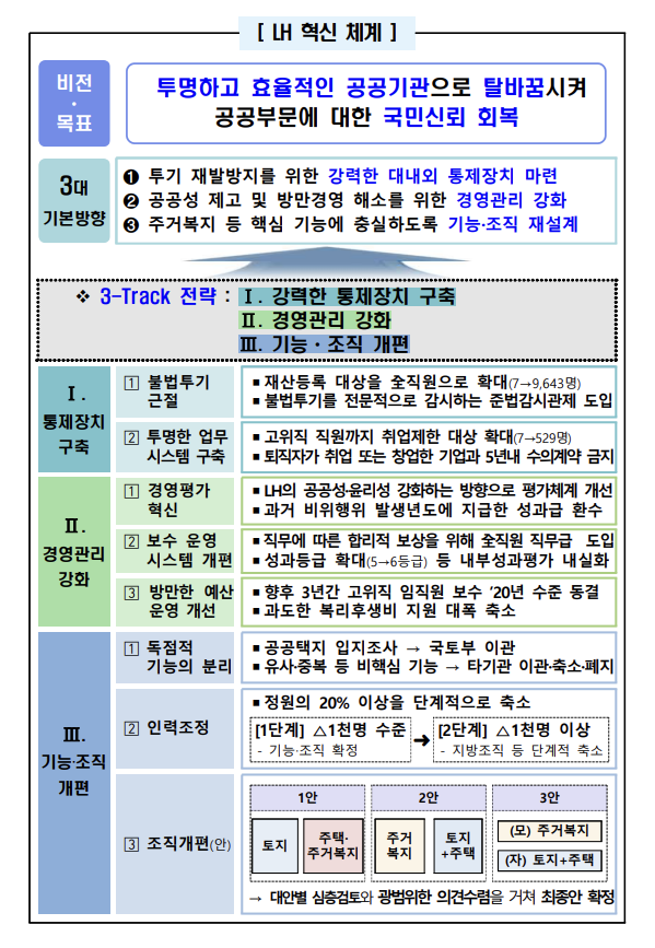 부동산 투기 의혹으로 수술대에 오른 한국토지주택공사(LH)의 인력이 20% 정도 감축된다.  자료=국토교통부.