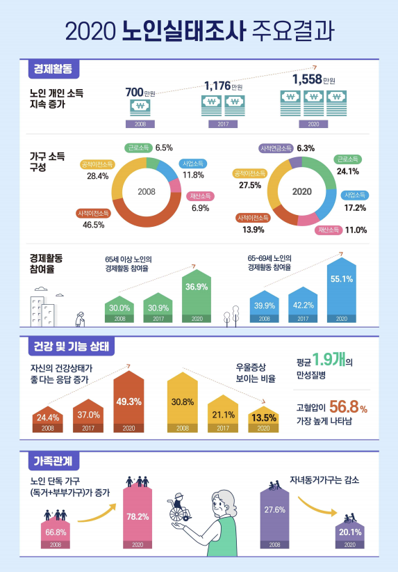 보건복지부가 7일 발표한 '2020년 노인 실태조사' 결과에 따르면 지난해 노인 홀로 살거나 노인 부부만 생활하는 '노인 단독가구' 비율은 78.2%로 2008년(66.8%)과 비교해 12년 사이 11.4%포인트 높아졌다. 자료=보건복지부.