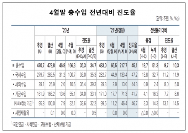 기획재정부가 8일 발간한 '월간 재정동향 6월호'에 따르면 올해 1∼4월 국세 수입은 133조4000억원으로 지난해 같은 기간보다 32조7000억원 많았다. 자료=기획재정부.