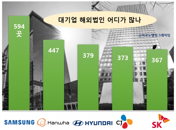 우리나라 대기업들이 운영하는 해외법인이 약 4700개로 집계됐다. 삼성그룹이 가장 많고, 이어 한화, 현대자동차, CJ, SK, LG, 롯데 그룹의 순서로 해외법인이 많은 것으로 나타났다. 자료=한국CXO연구소(2021년 기준)/이코노텔링그래픽팀.