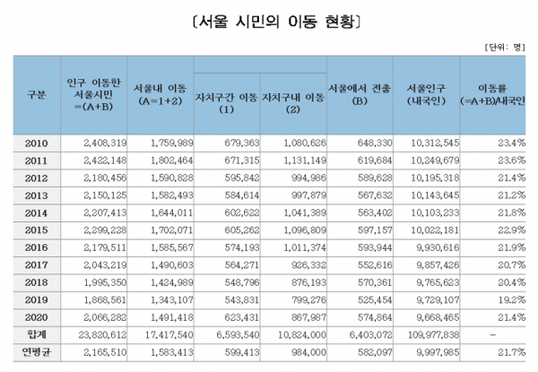 서울시가 2010∼2020년 통계청의 국내인구 이동통계를 이용해 분석한 서울시민의 전입·전출 양상을 10일 공개했다. 분석에 따르면 지난 11년간 연평균 216만5000명이 서울 시내 다른 장소 또는 서울시 밖으로 이동했다. 자료=서울시.